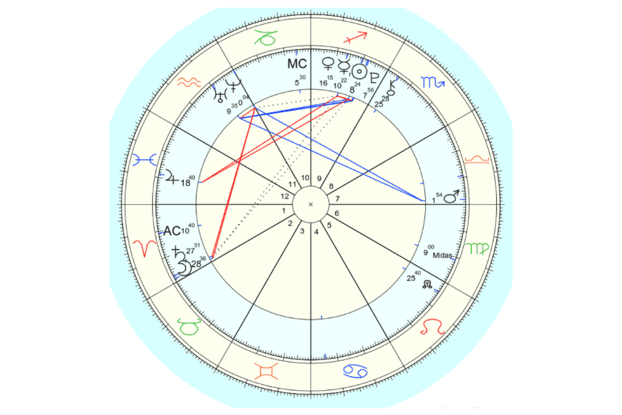 Astrology business chart ideas