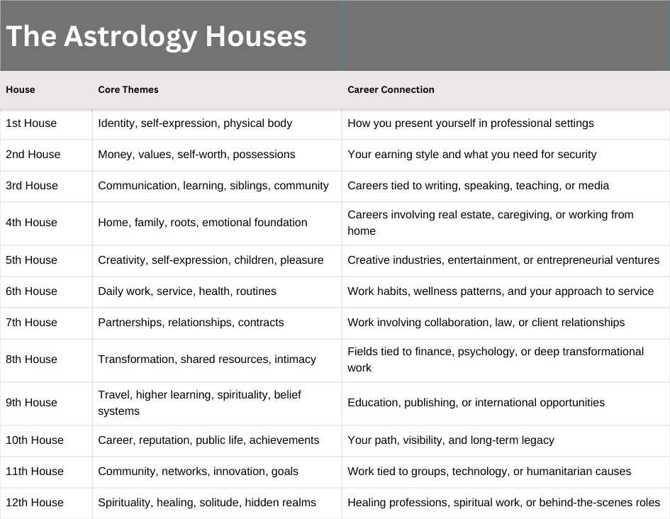 The Astrology Houses + Career Guide