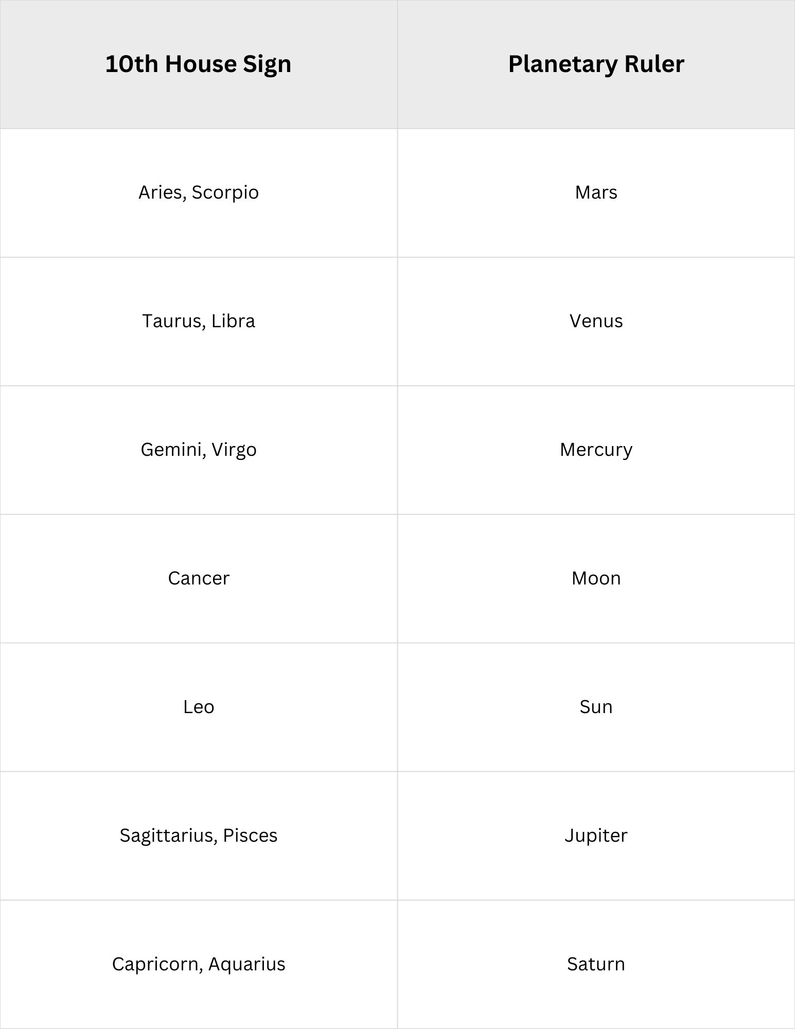 Planetary Ruler Chart