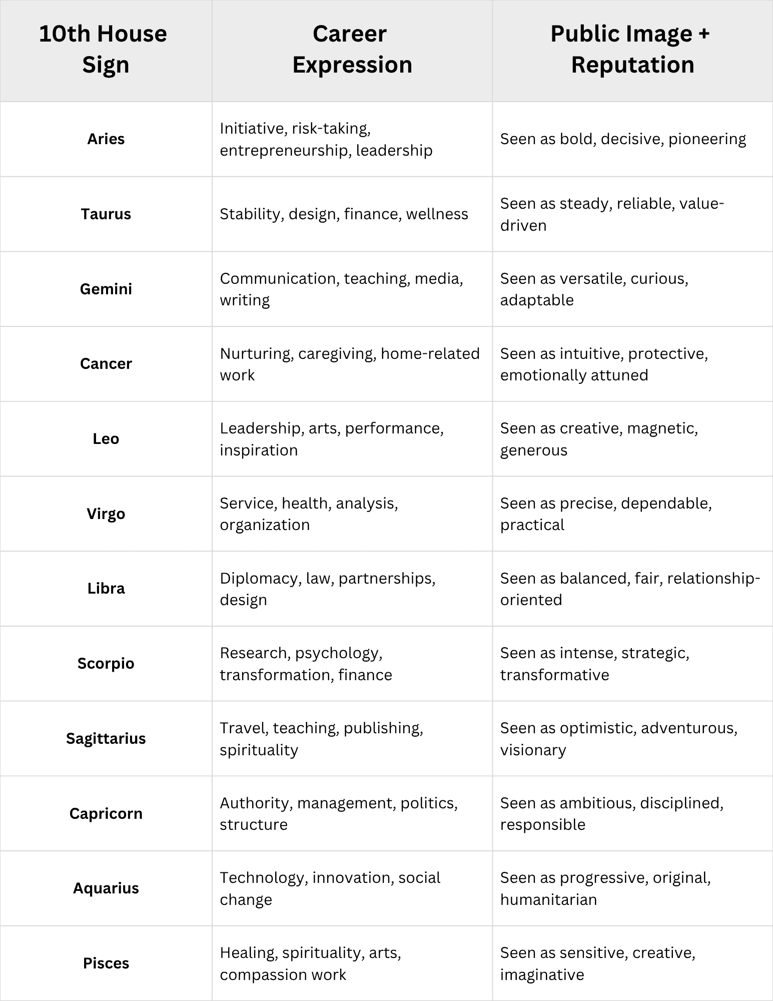 10th House Astrology Meaning