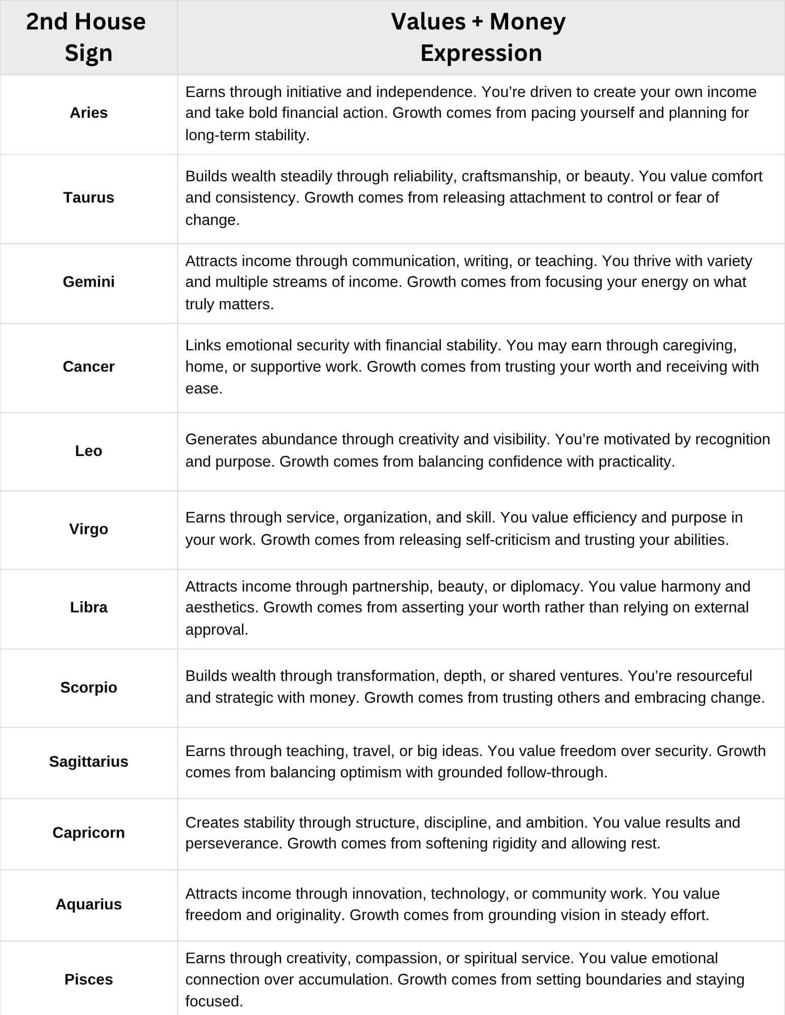 2nd House Astrology Chart 2nd House Astrology Chart